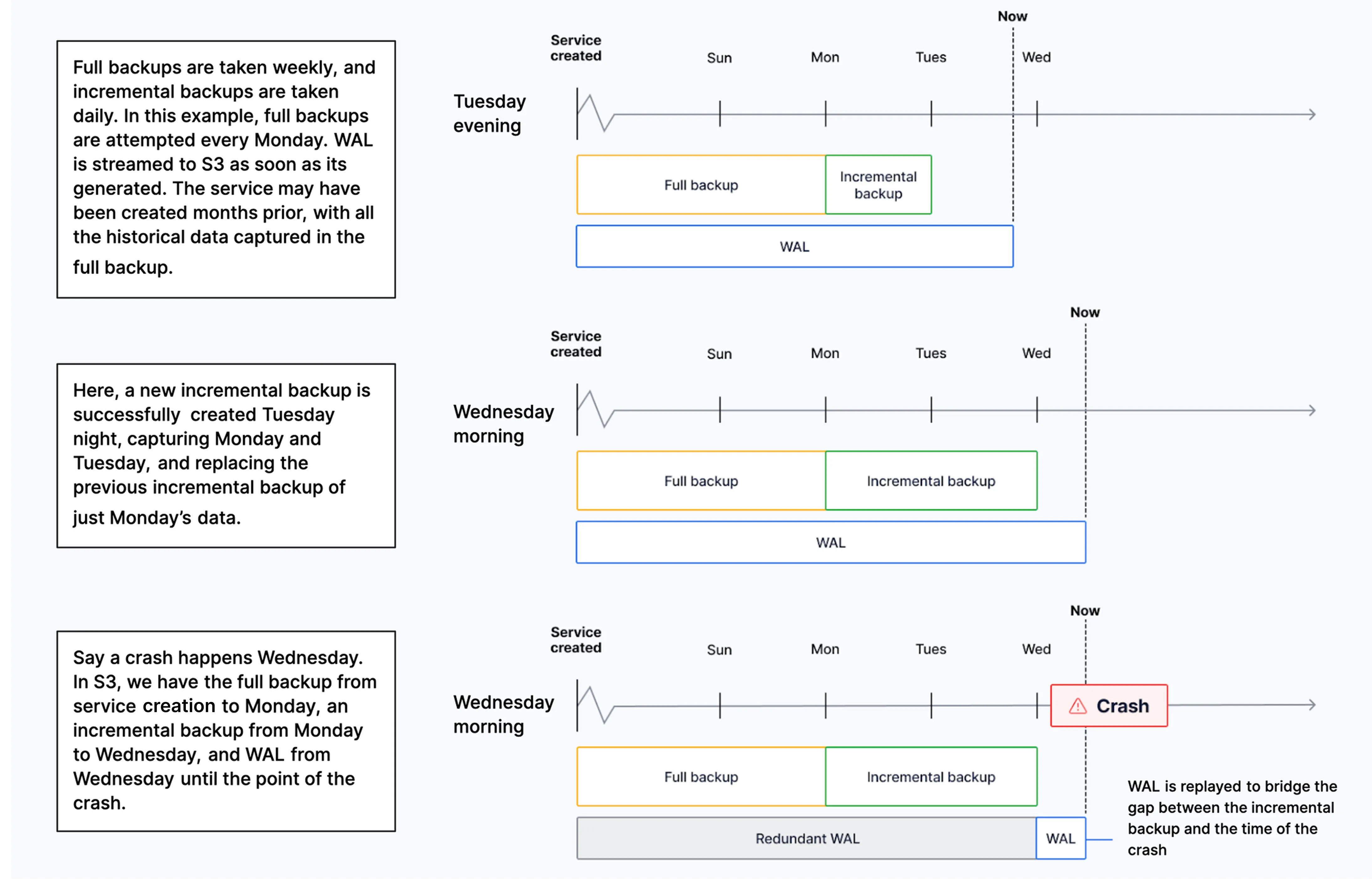 Database backup and recovery architecture in Tiger Cloud