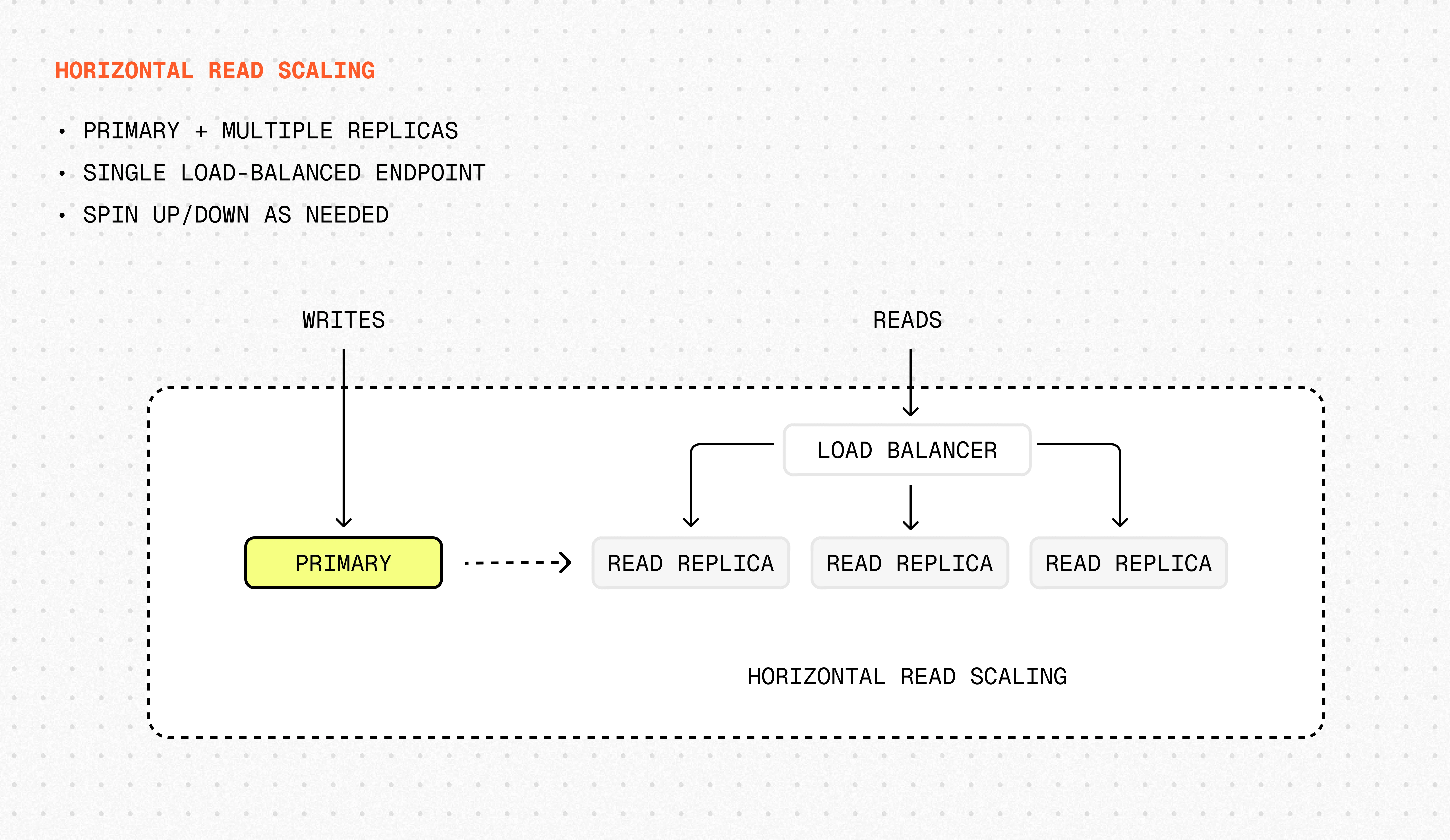 Horizontal read scaling in Tiger Cloud: writes go to a primary, while reads are distributed across read replicas through a single load-balanced endpoint