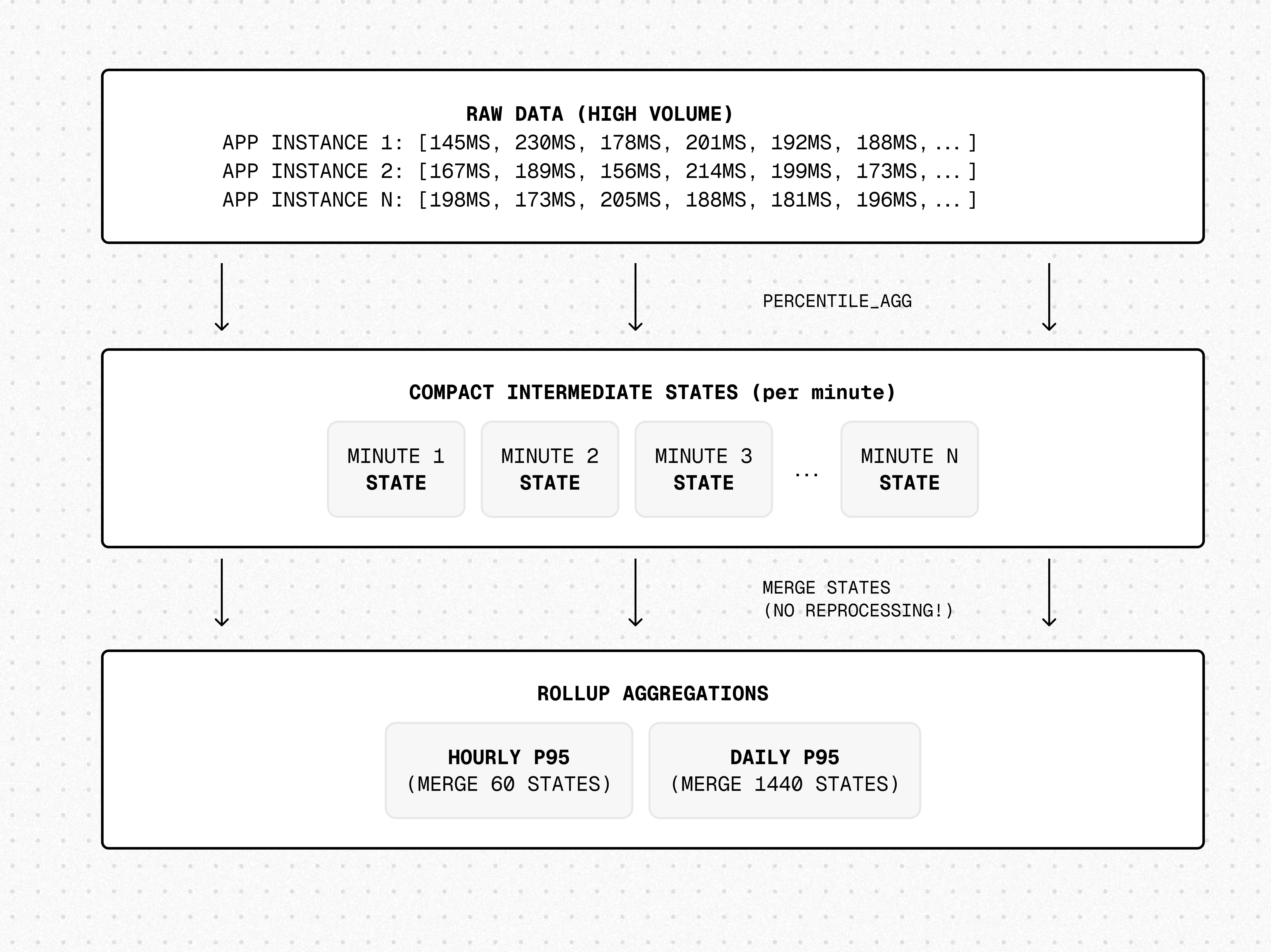 percentile_agg hyperfunction: high-volume raw latency data is summarized into compact per-minute states, which are then merged without reprocessing into hourly and daily p95 rollup aggregations