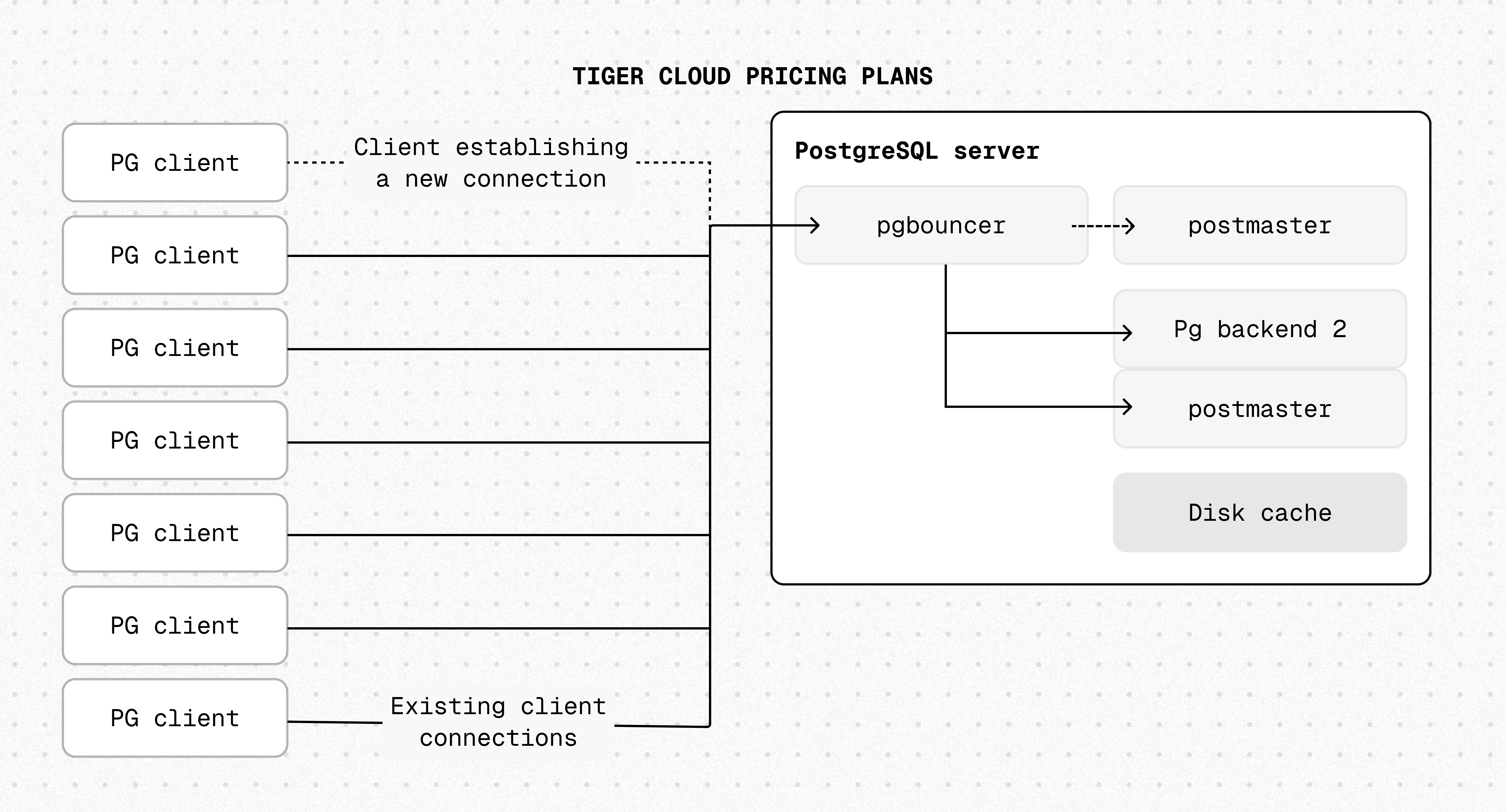 Connection flow with PgBouncer connection pooling enabled
