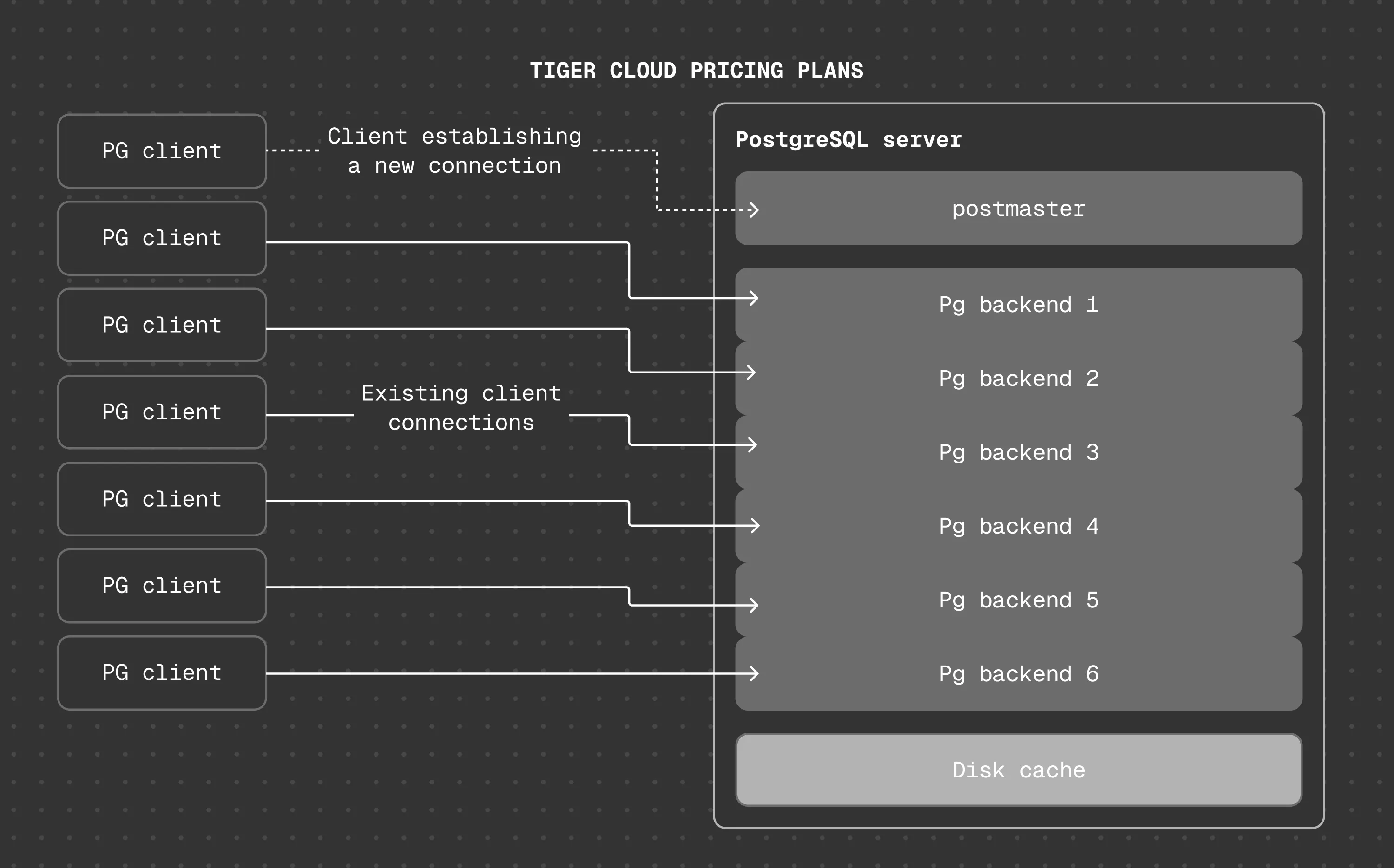 Connection flow without connection pooling