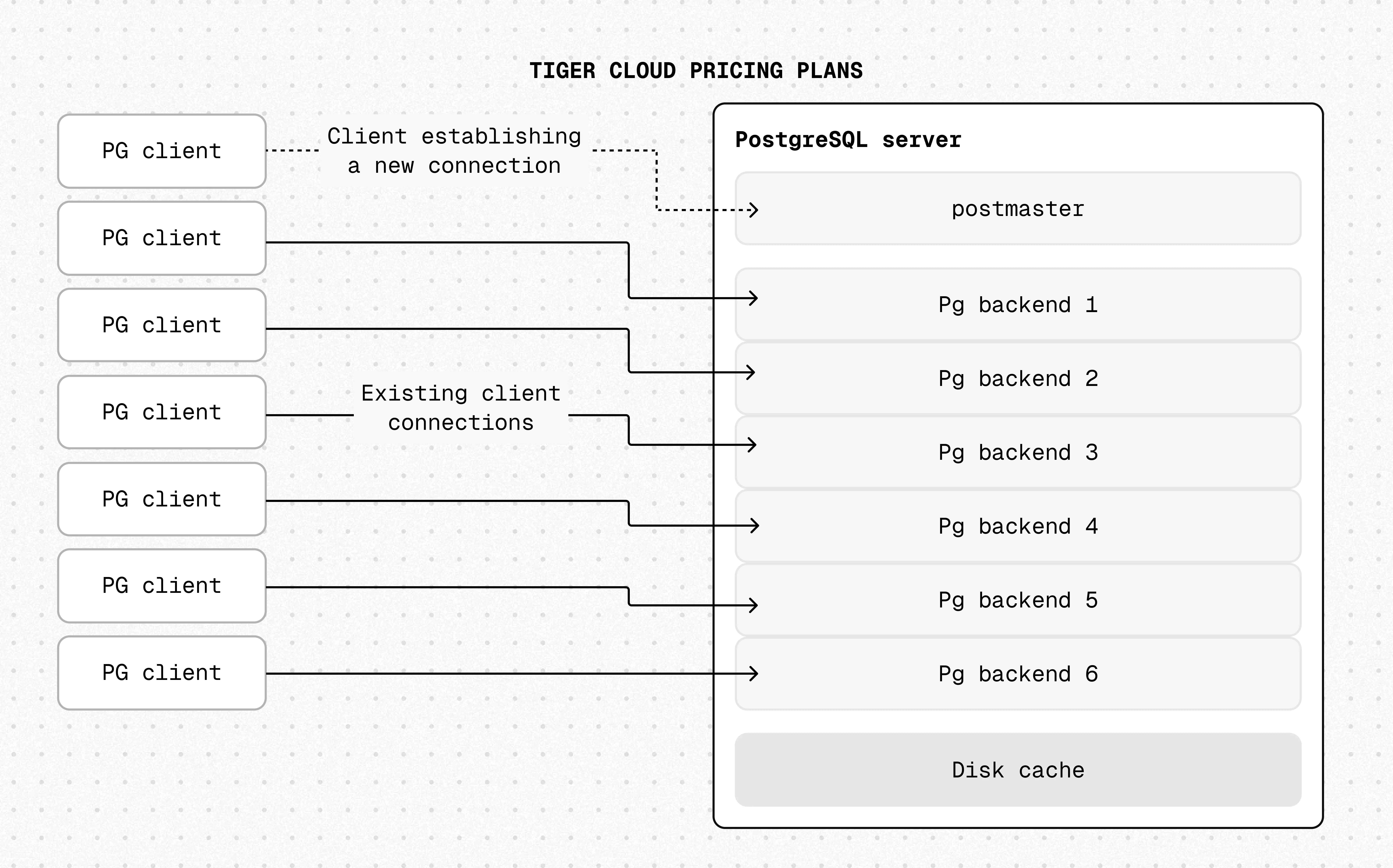 Connection flow without connection pooling