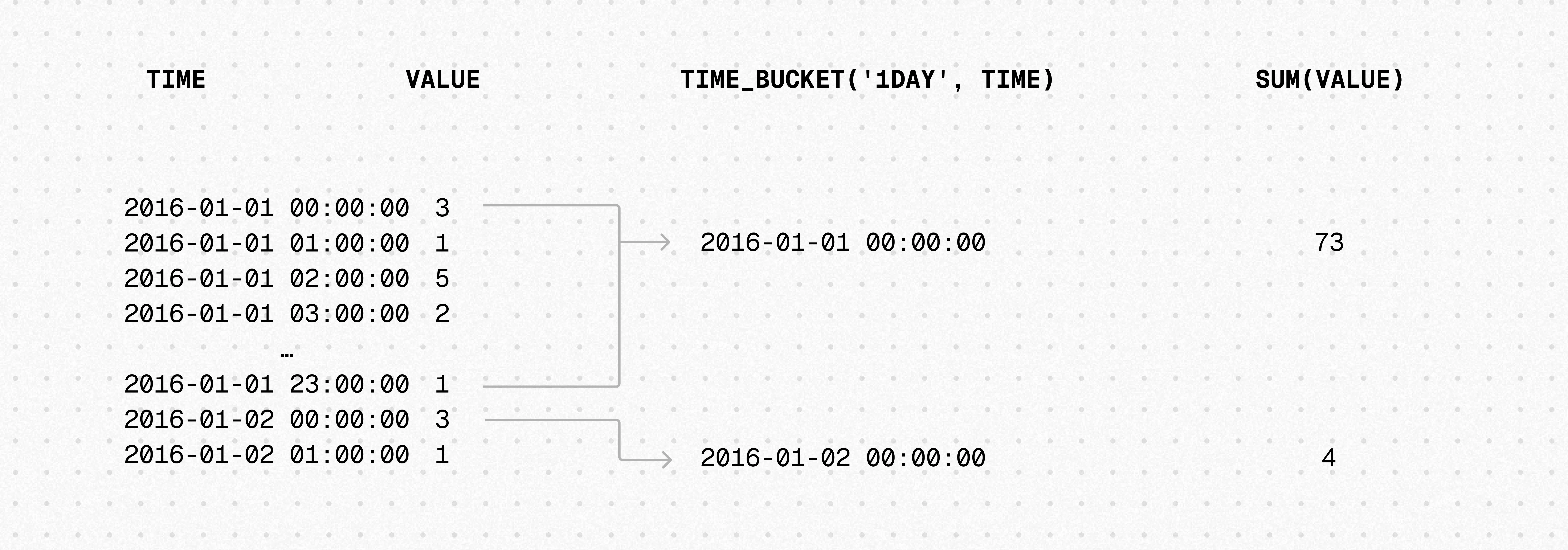 Diagram showing time_bucket aggregating data into daily buckets and calculating the daily sum